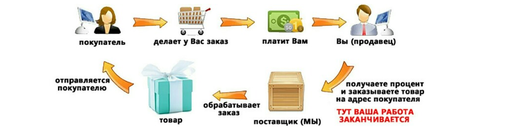 Как Найти Поставщика Для Интернет Магазина Дропшиппинг